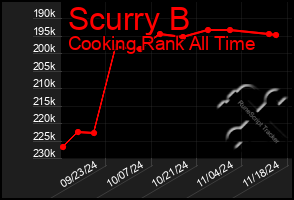 Total Graph of Scurry B