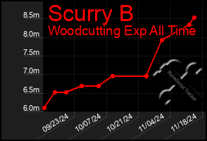 Total Graph of Scurry B