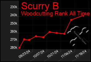 Total Graph of Scurry B