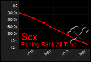 Total Graph of Scx