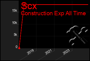 Total Graph of Scx