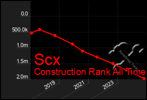 Total Graph of Scx