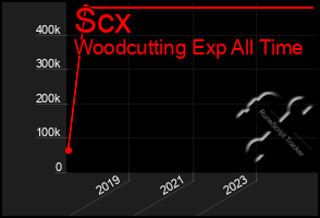Total Graph of Scx
