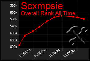 Total Graph of Scxmpsie