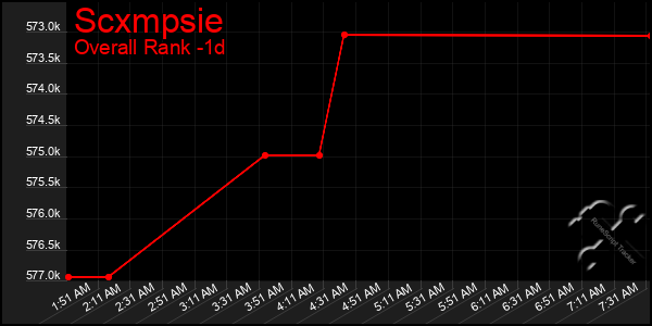 Last 24 Hours Graph of Scxmpsie