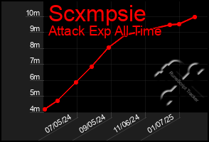 Total Graph of Scxmpsie