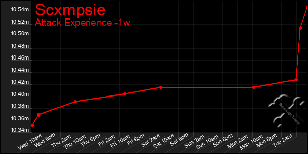 Last 7 Days Graph of Scxmpsie