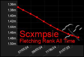 Total Graph of Scxmpsie