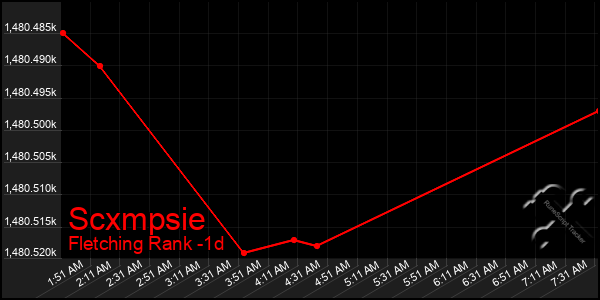 Last 24 Hours Graph of Scxmpsie