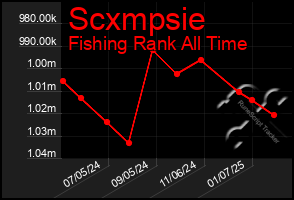 Total Graph of Scxmpsie