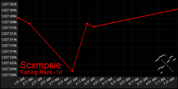 Last 24 Hours Graph of Scxmpsie