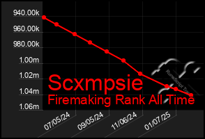 Total Graph of Scxmpsie