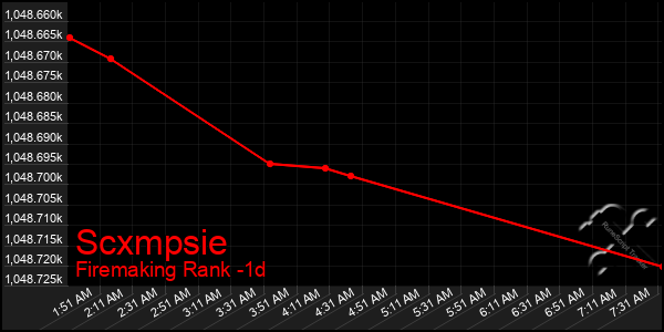 Last 24 Hours Graph of Scxmpsie