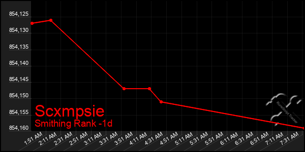 Last 24 Hours Graph of Scxmpsie