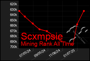 Total Graph of Scxmpsie