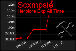 Total Graph of Scxmpsie