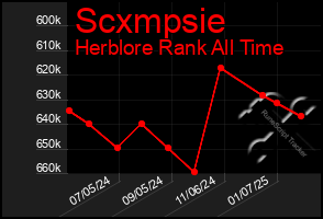 Total Graph of Scxmpsie