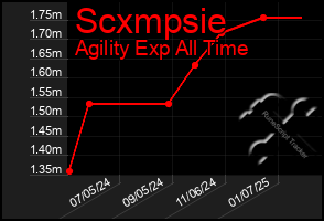 Total Graph of Scxmpsie