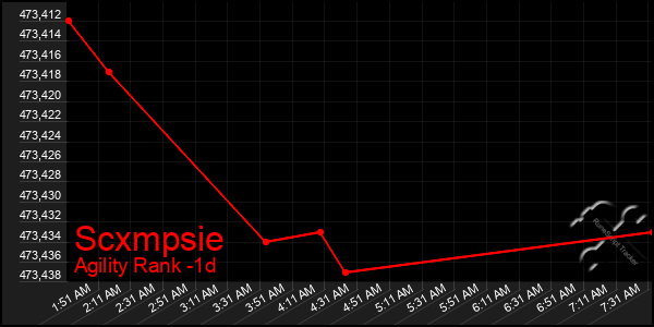 Last 24 Hours Graph of Scxmpsie