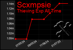 Total Graph of Scxmpsie