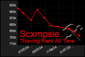 Total Graph of Scxmpsie