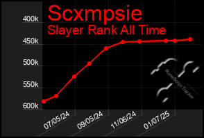 Total Graph of Scxmpsie