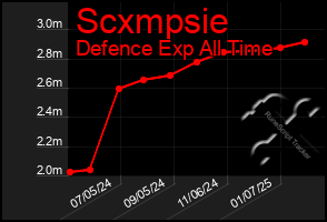 Total Graph of Scxmpsie