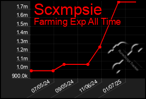 Total Graph of Scxmpsie