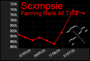 Total Graph of Scxmpsie