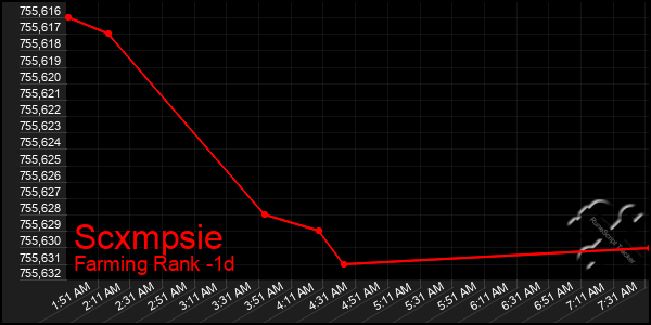 Last 24 Hours Graph of Scxmpsie