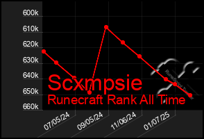 Total Graph of Scxmpsie