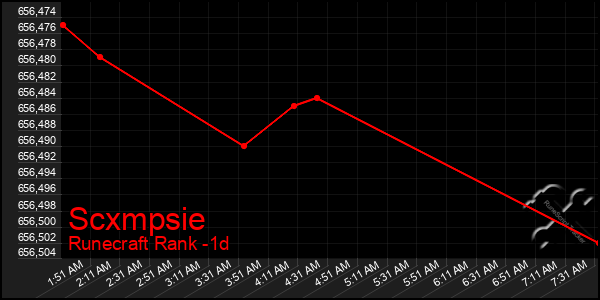 Last 24 Hours Graph of Scxmpsie