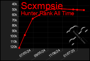 Total Graph of Scxmpsie