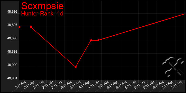 Last 24 Hours Graph of Scxmpsie