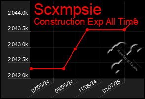 Total Graph of Scxmpsie