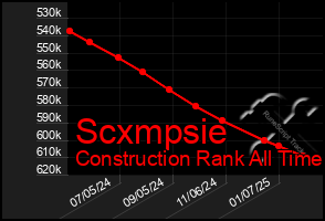 Total Graph of Scxmpsie