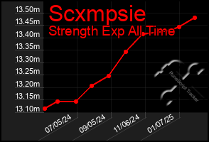 Total Graph of Scxmpsie