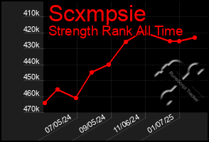 Total Graph of Scxmpsie