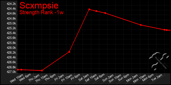 Last 7 Days Graph of Scxmpsie