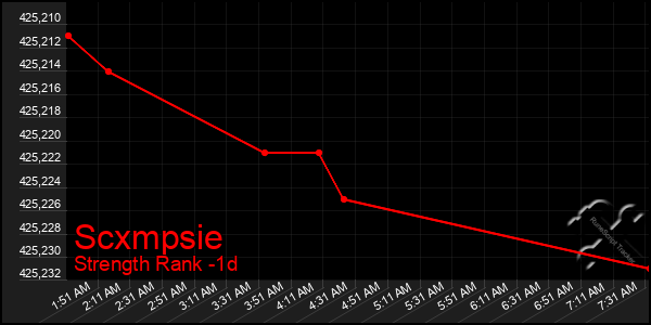 Last 24 Hours Graph of Scxmpsie