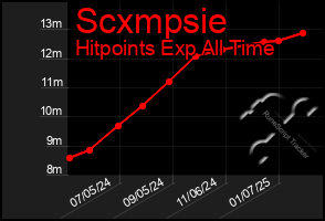 Total Graph of Scxmpsie