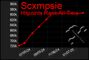 Total Graph of Scxmpsie