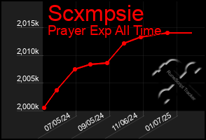 Total Graph of Scxmpsie