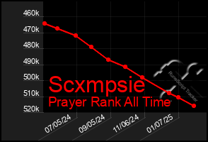 Total Graph of Scxmpsie