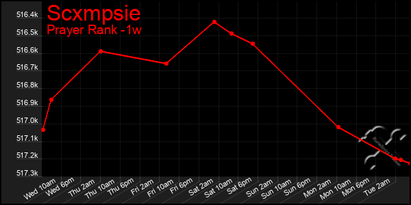 Last 7 Days Graph of Scxmpsie