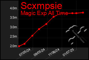 Total Graph of Scxmpsie