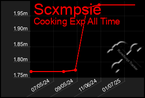 Total Graph of Scxmpsie