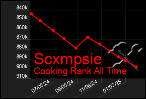 Total Graph of Scxmpsie