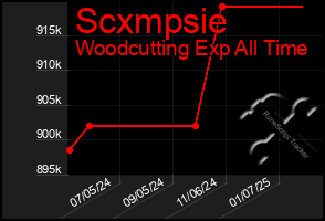 Total Graph of Scxmpsie