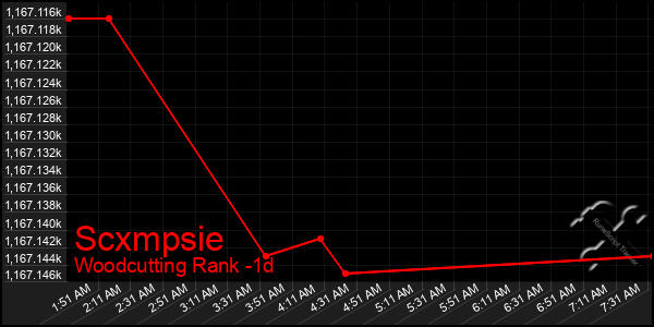 Last 24 Hours Graph of Scxmpsie